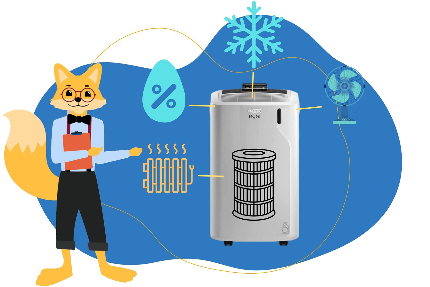 Der Smart-Home-Fox Experte die unterschiedlichen Funktionen eines einzelnen De’Longhi Klimageräte an, dazu zählen: Kühlen, Luft entfeuchten, Ventilieren. Luft säubern und Heizfunktion.